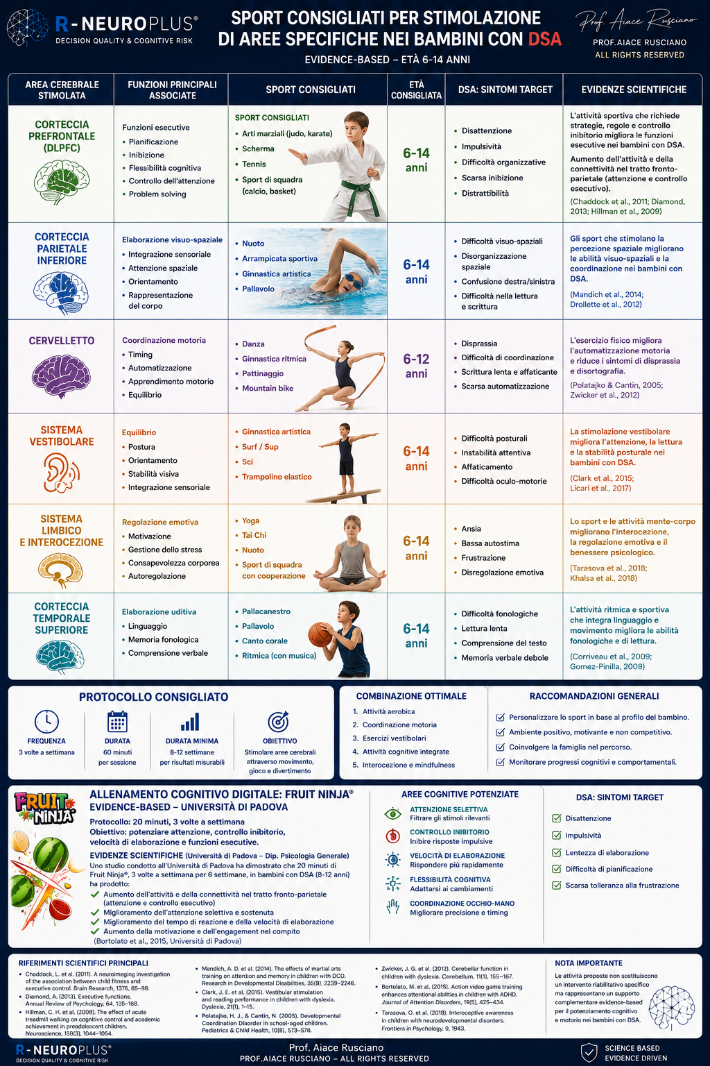 Sport consigliati per stimolazione di aree cerebrali specifiche