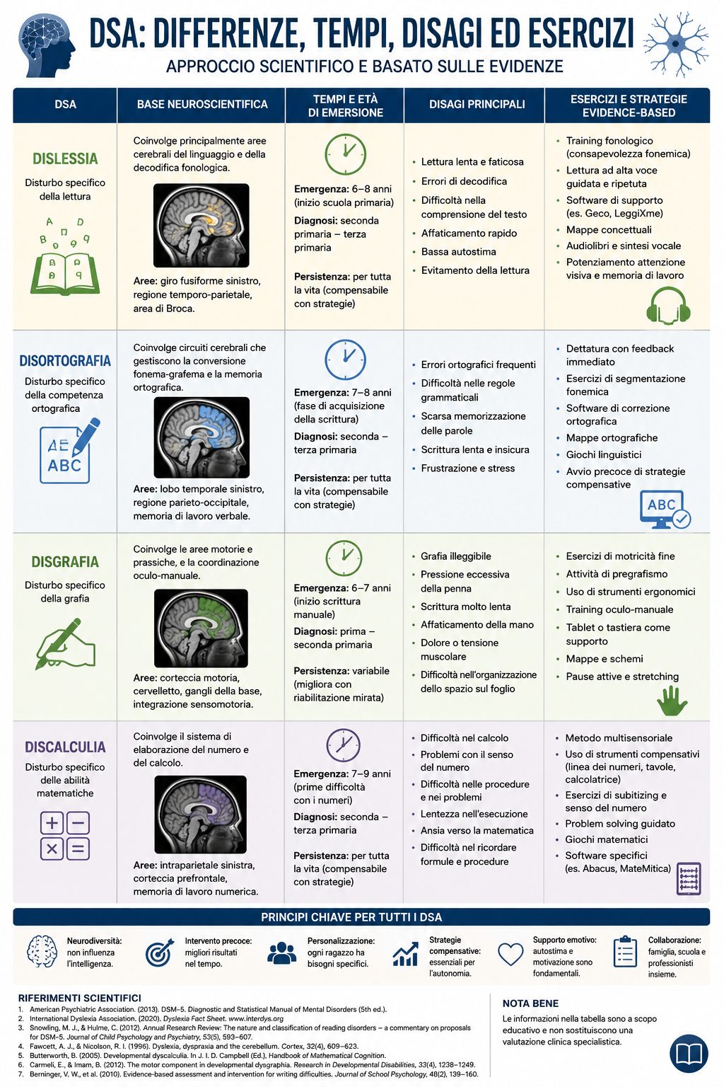 DSA: differenze, tempi, disagi ed esercizi