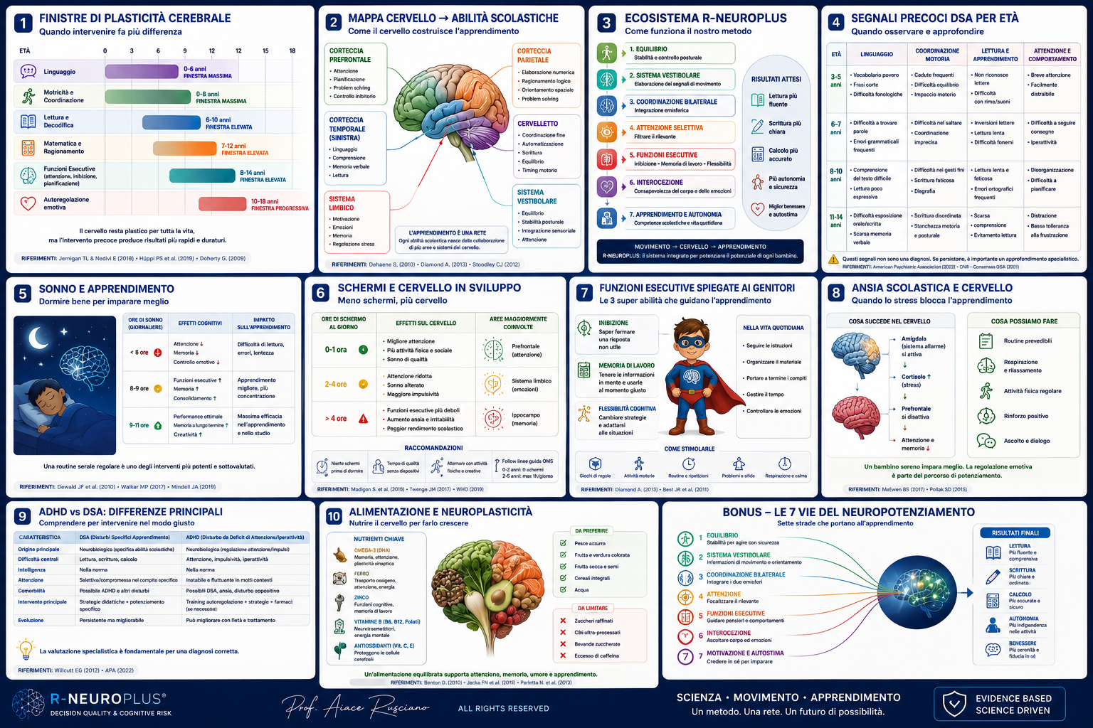 Mega-tavola · Le 10 sezioni del neuropotenziamento DSA
